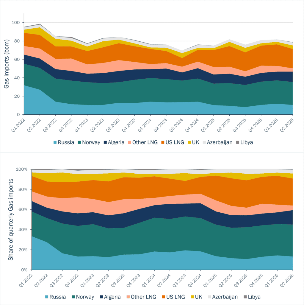 European gas imports (bcm and %) after the 2022 crisis