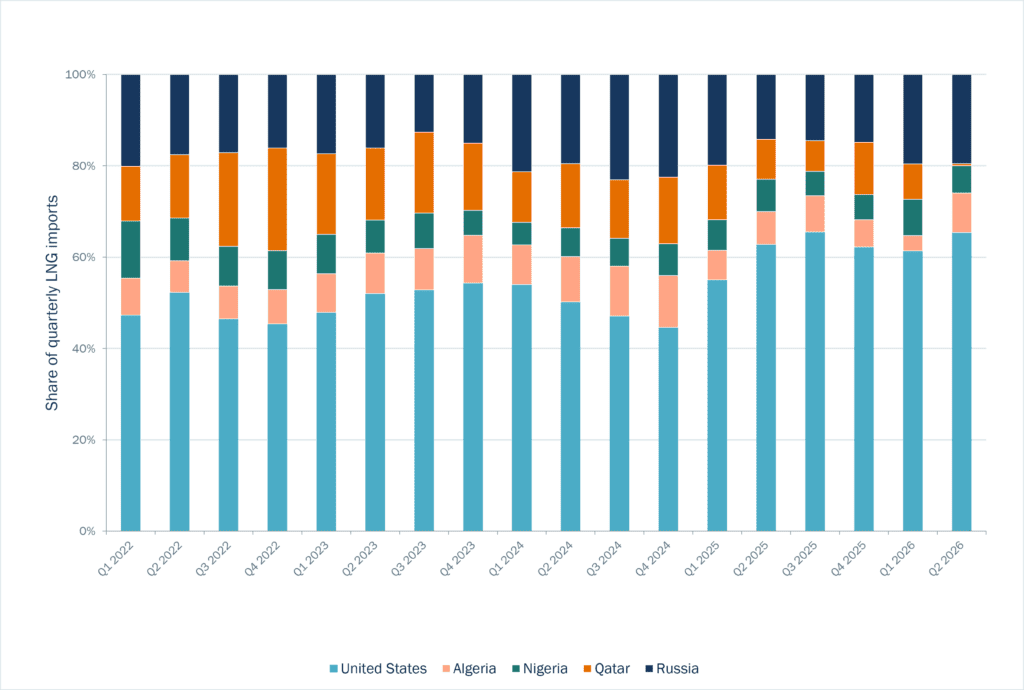 European LNG imports ( %) after the 2022 crisis