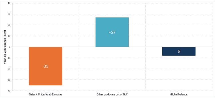Global LNG: losses and offsetting supply (bcm) 
