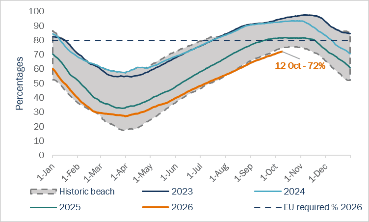 European gas storage filling levels (%)