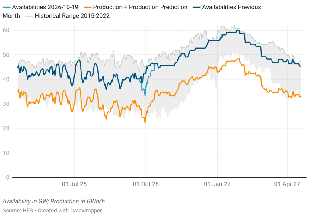 Nuclear availability and generation