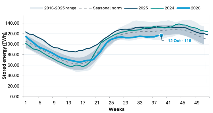 European hydropower reserves: aggregate of Spain, Italy, France, Switzerland and the Nordic countries (Norway, Sweden and Finland)
