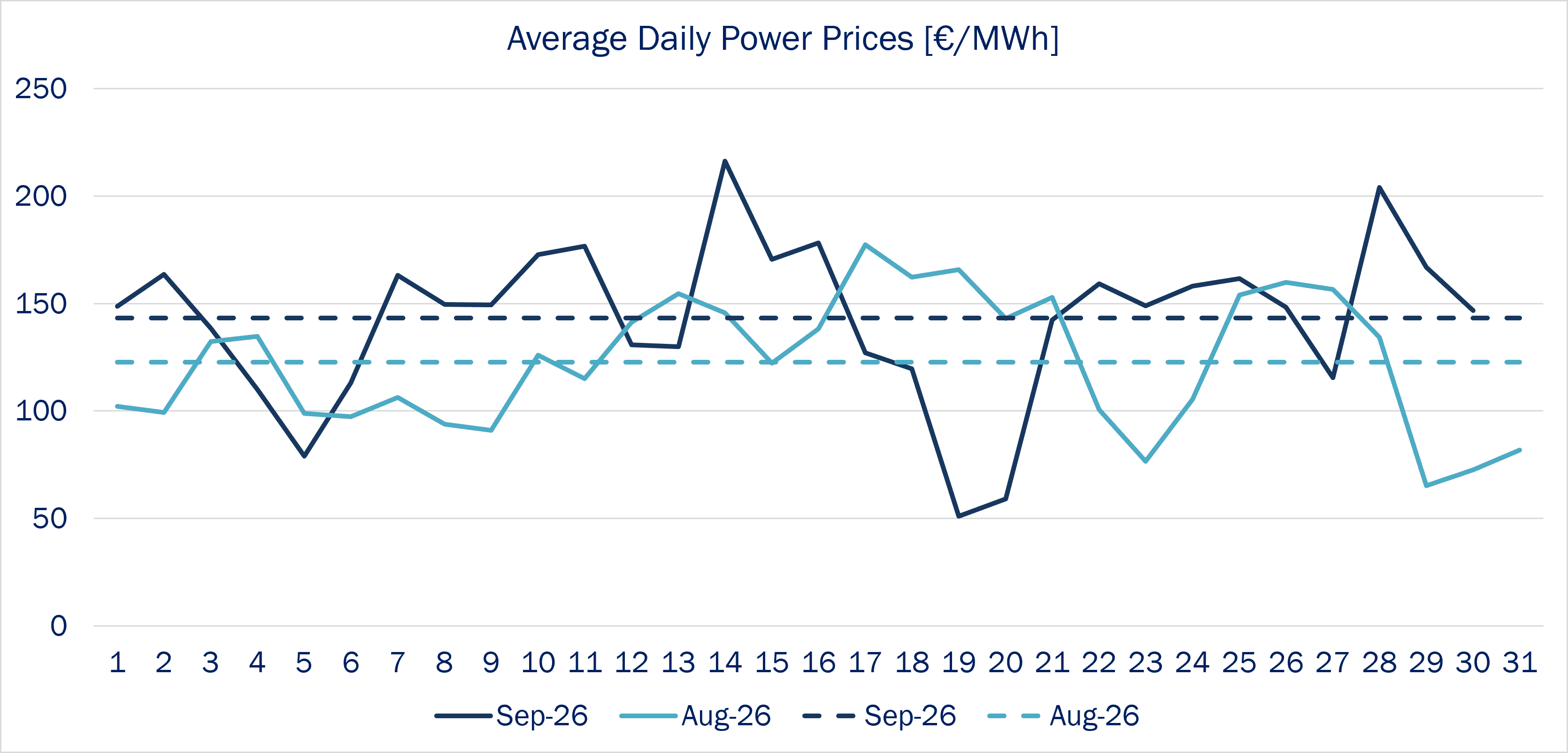 Line chart showing daily power prices in €/MWh for 2026, with monthly benchmark price lines.