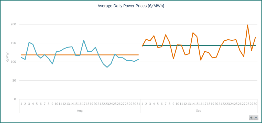 Line chart showing daily power prices in €/MWh for 2026, with monthly benchmark price lines.