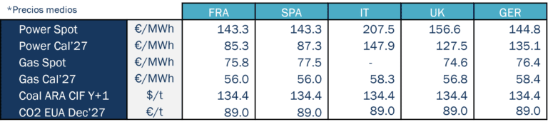Table of mean energy market prices for France, Spain, Italy, the UK and Germany, including power, gas, coal and CO2 price indicators 2026.